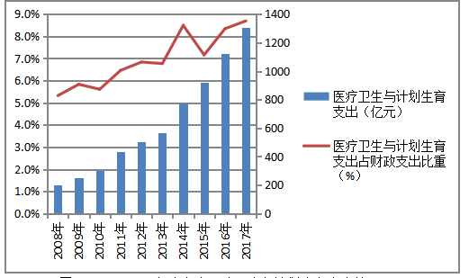 2008-2017年广东省卫生总费用核算结果与分析
