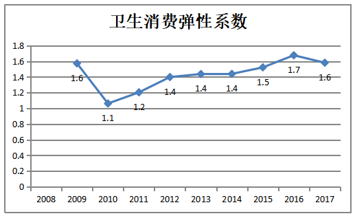 2008-2017年广东省卫生总费用核算结果与分析