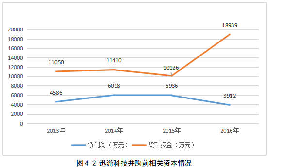 企业并购的财务风险管理研究 ——以迅游网络科技并购狮之吼为例