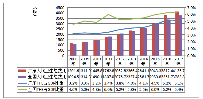 2008-2017年广东省卫生总费用核算结果与分析