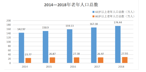 城市社区居家养老服务模式的现状研究——以杭州市为例