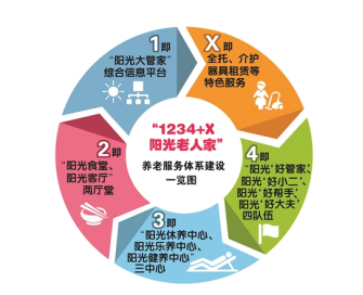 城市社区居家养老服务模式的现状研究——以杭州市为例