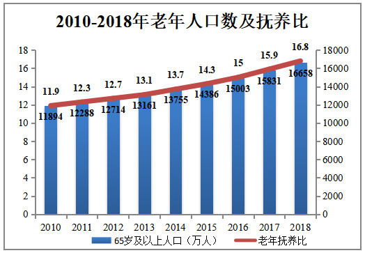 城市社区居家养老服务需求及其影响因素——以珠三角地区为例