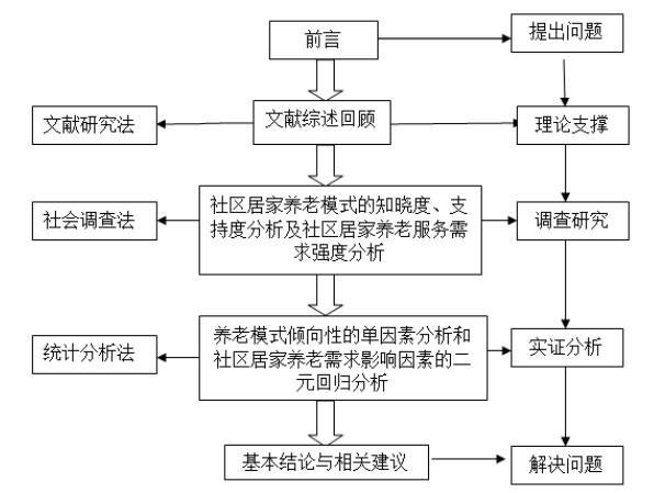 城市社区居家养老服务需求及其影响因素——以珠三角地区为例