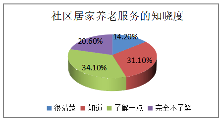 城市社区居家养老服务需求及其影响因素——以珠三角地区为例