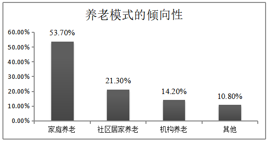 城市社区居家养老服务需求及其影响因素——以珠三角地区为例