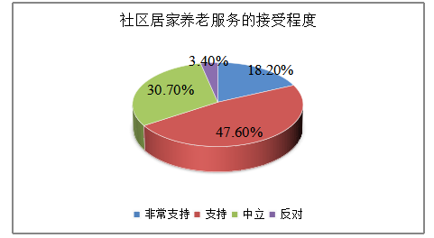 城市社区居家养老服务需求及其影响因素——以珠三角地区为例