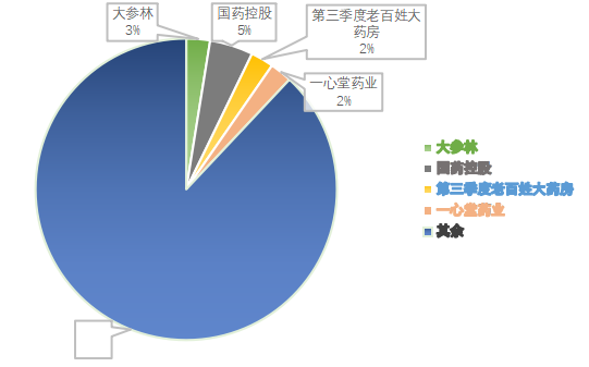 大型连锁药店的管理和发展模式分析——以大参林为例