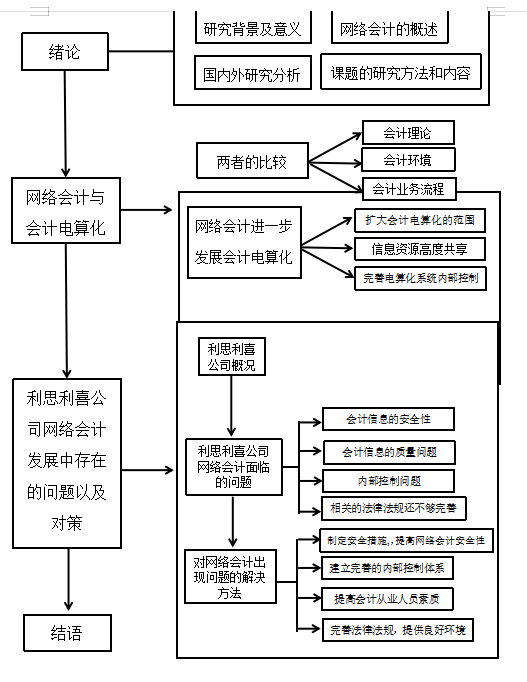 关于网络会计若干问题的探讨-以利思利喜鱼油贸易（广州）有限公司为例