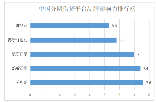 大学生P2P网络借贷平台的现状及问题分析——以分期乐为例