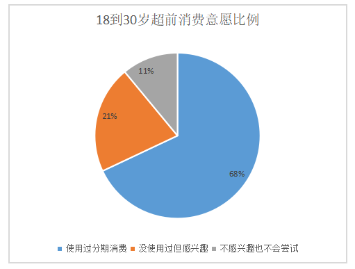 大学生P2P网络借贷平台的现状及问题分析——以分期乐为例