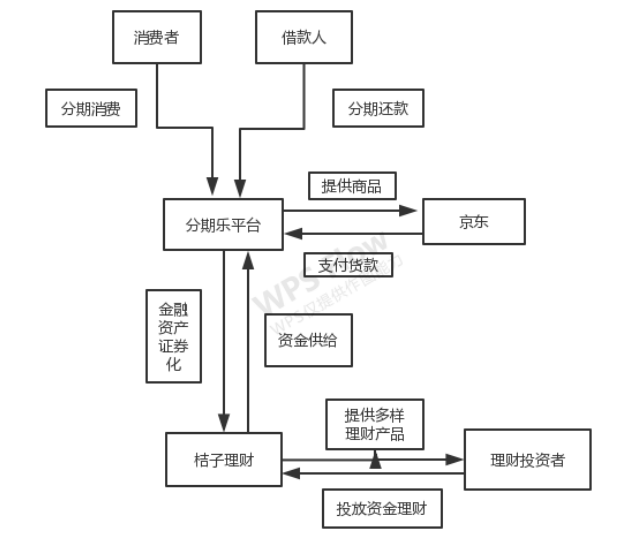 大学生P2P网络借贷平台的现状及问题分析——以分期乐为例
