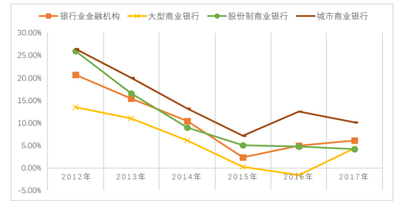 供给侧结构性改革下商业银行的机遇与挑战