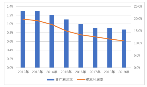 供给侧结构性改革下商业银行的机遇与挑战
