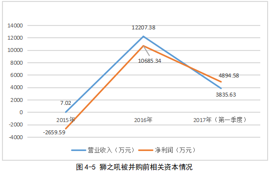 企业并购的财务风险管理研究 ——以迅游网络科技并购狮之吼为例
