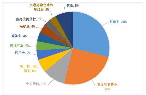 供给侧结构性改革下商业银行的机遇与挑战