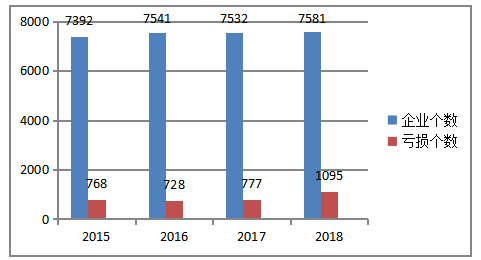 2015~2018年广东省医药产业市场绩效分析