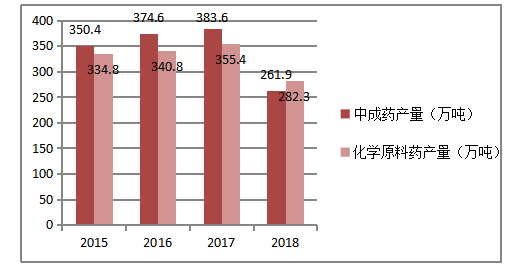 2015~2018年广东省医药产业市场绩效分析