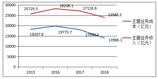 2015~2018年广东省医药产业市场绩效分析