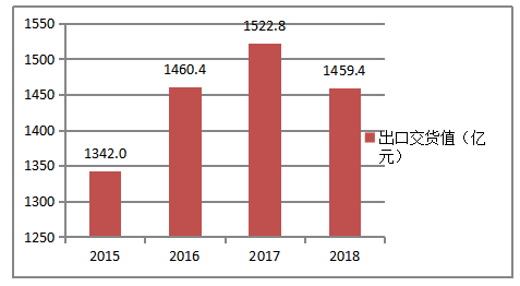 2015~2018年广东省医药产业市场绩效分析