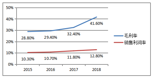 2015~2018年广东省医药产业市场绩效分析