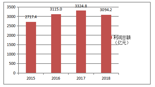 2015~2018年广东省医药产业市场绩效分析