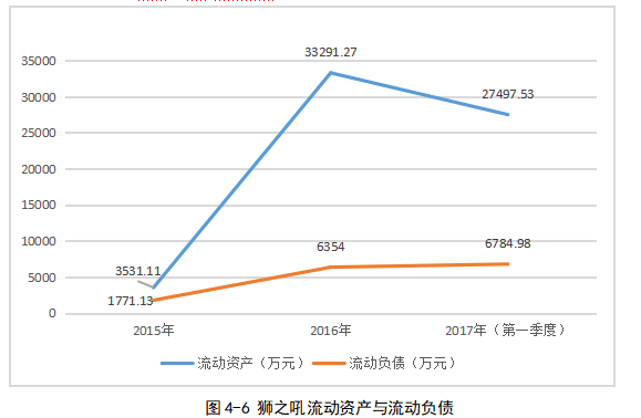 企业并购的财务风险管理研究 ——以迅游网络科技并购狮之吼为例