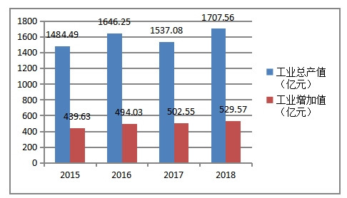 2015~2018年广东省医药产业市场绩效分析