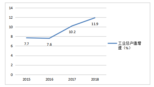 2015~2018年广东省医药产业市场绩效分析