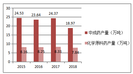 2015~2018年广东省医药产业市场绩效分析