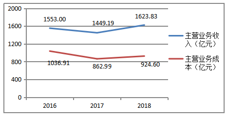 2015~2018年广东省医药产业市场绩效分析