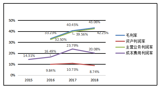 2015~2018年广东省医药产业市场绩效分析