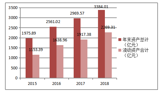 2015~2018年广东省医药产业市场绩效分析