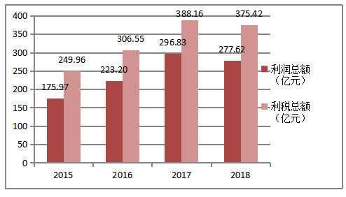 2015~2018年广东省医药产业市场绩效分析