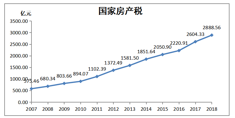 我国房产税开征经济效益研究——以重庆上海为例