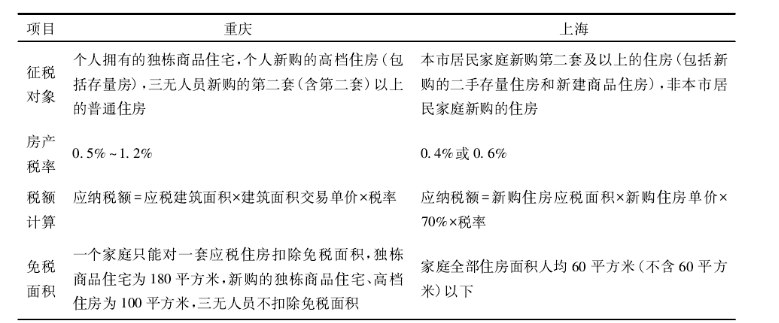我国房产税开征经济效益研究——以重庆上海为例