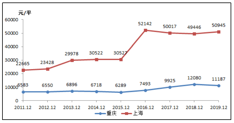 我国房产税开征经济效益研究——以重庆上海为例