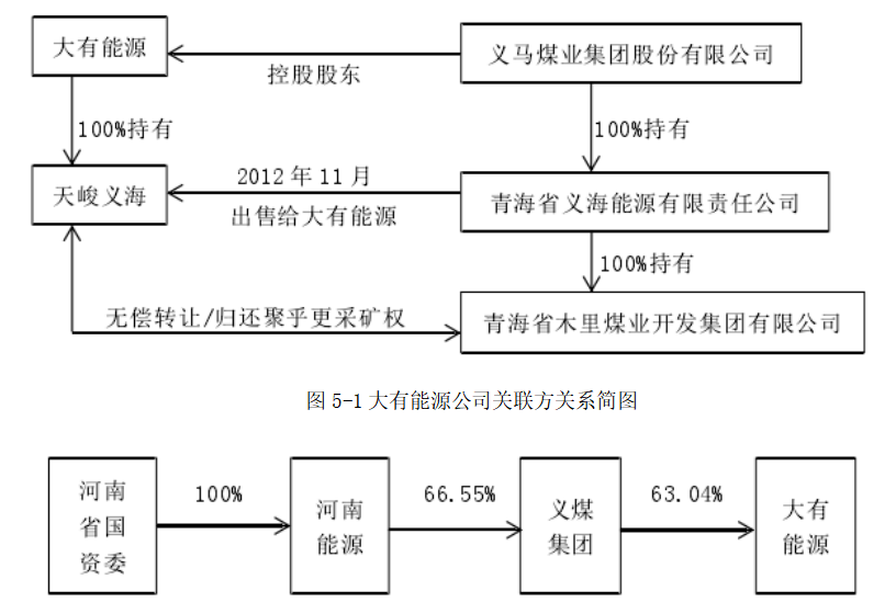 我国企业内部控制问题与措施研究-以大有能源公司为例