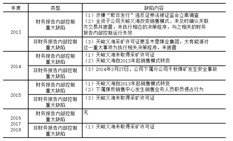 我国企业内部控制问题与措施研究-以大有能源公司为例