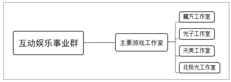 我国网游行业财务管理存在的问题及对策—以深圳市腾讯计算机系统有限公司为例