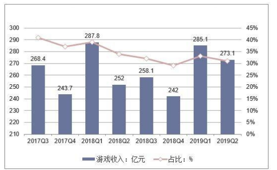 我国网游行业财务管理存在的问题及对策—以深圳市腾讯计算机系统有限公司为例