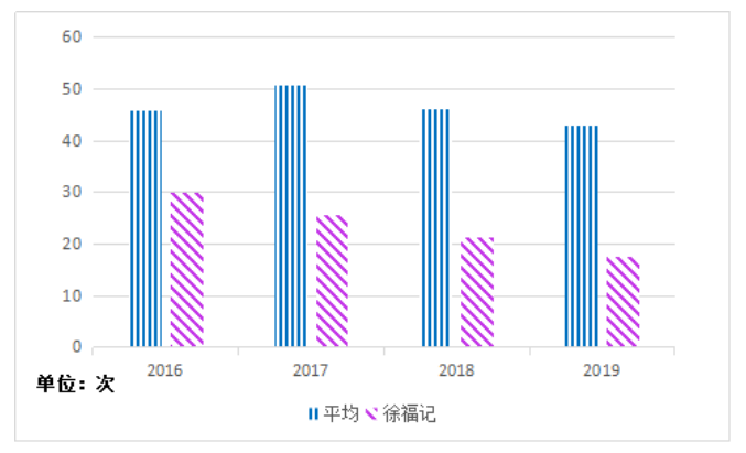 应收账款管理存在的问题及解决对策——以徐福记公司为例