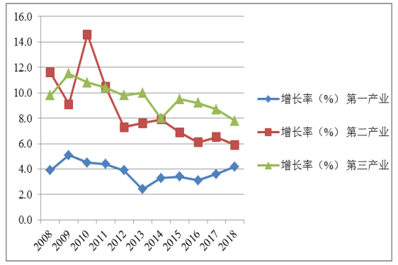 广东省产业结构调整对于农村剩余劳动力转移的影响分析