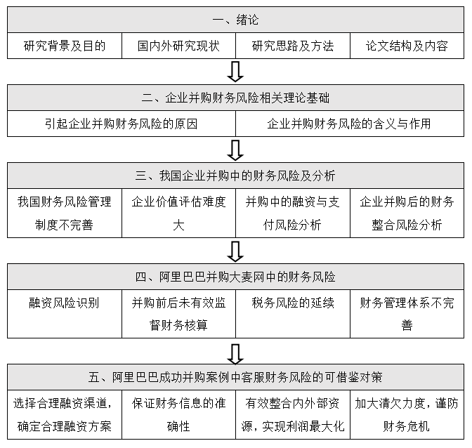企业并购中的财务风险研究——以阿里巴巴并购大麦网为例