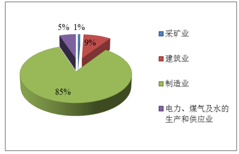 广东省产业结构调整对于农村剩余劳动力转移的影响分析
