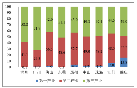 广东省产业结构调整对于农村剩余劳动力转移的影响分析