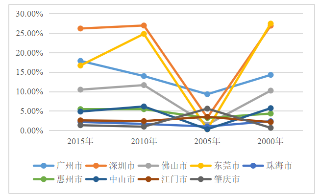 广东省际人口流动对经济增长的影响研究