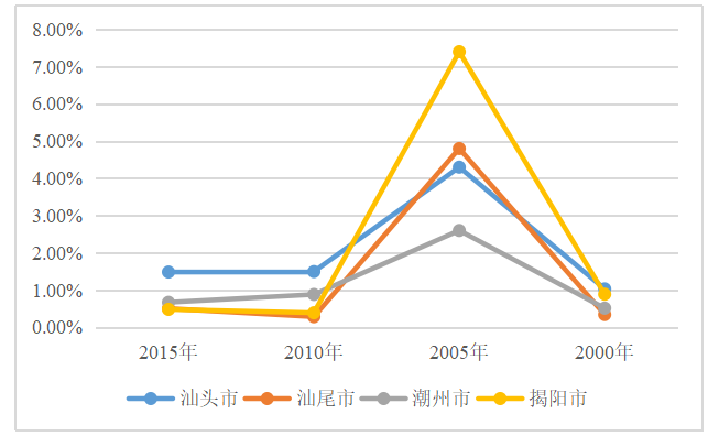 广东省际人口流动对经济增长的影响研究