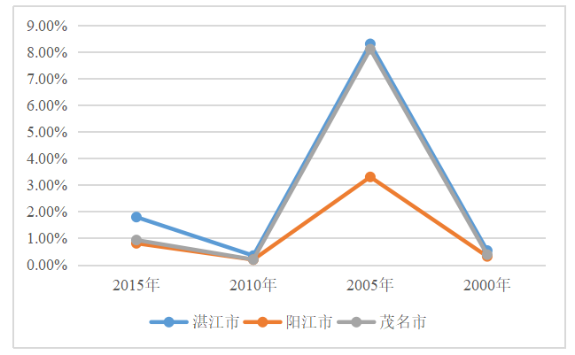 广东省际人口流动对经济增长的影响研究