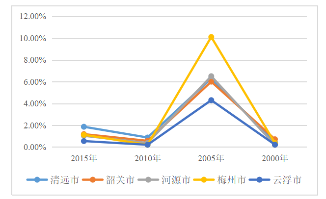 广东省际人口流动对经济增长的影响研究